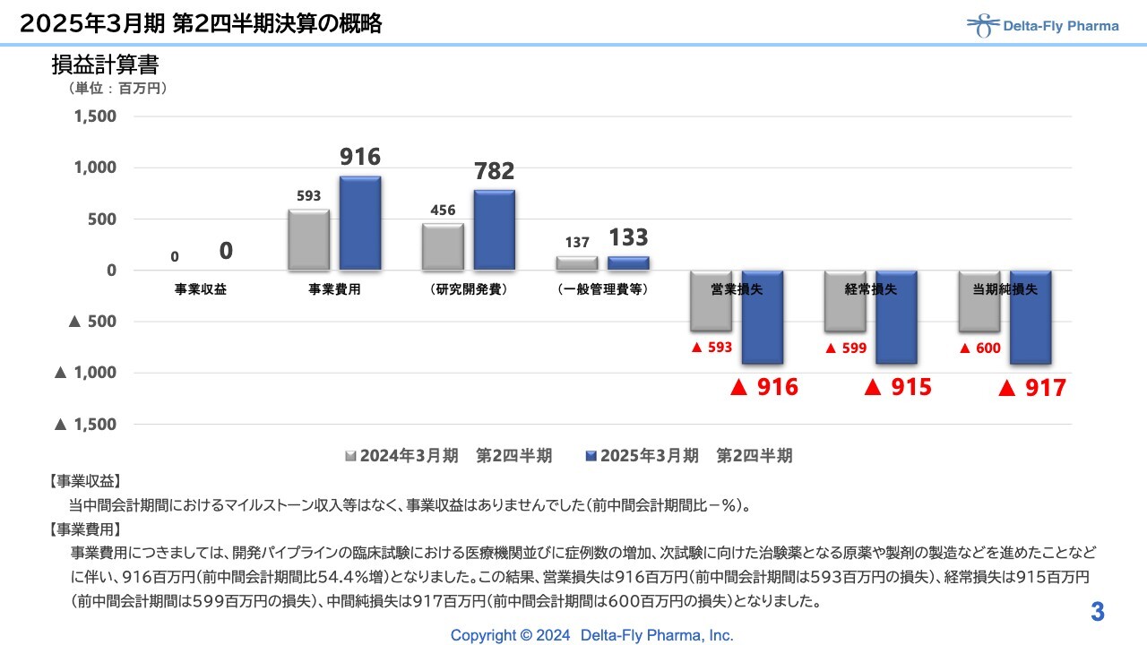 【QAあり】Delta-Fly Pharma、新株予約権行使で4.4億円を資金調達　国内30施設で肺がん治療薬の臨床試験実施、研究を加速