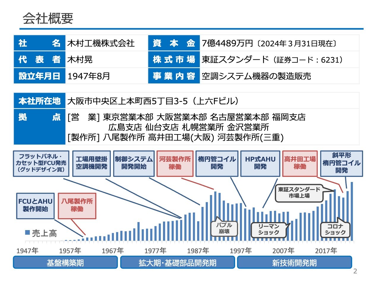 木村工機、生産体制国内回帰による設備需要や工場空調需要が拡大　自社独自製品を中心とした販売により高収益率を確保