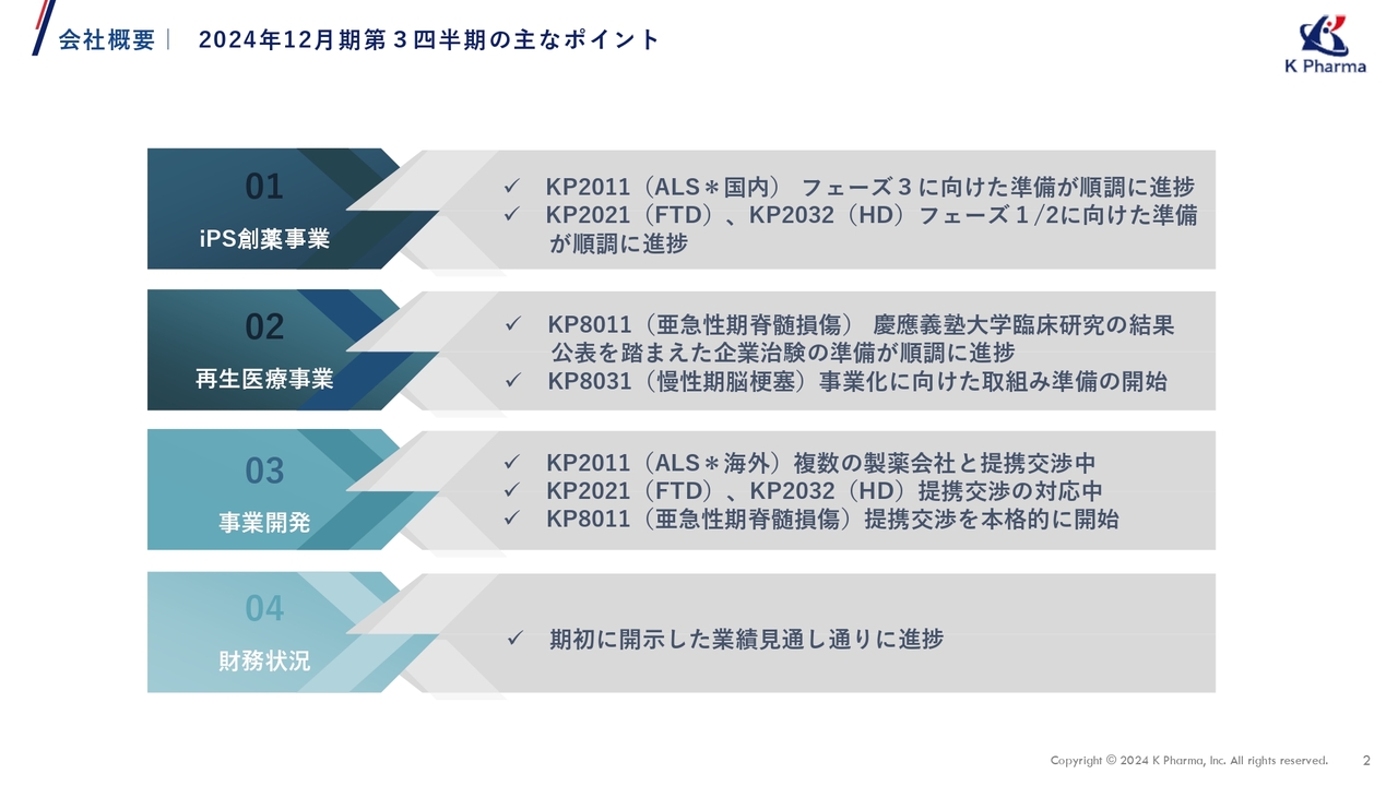 ケイファーマ、各開発パイプラインは計画通り進捗　国内外の製薬会社との提携を目指した事業開発を推進