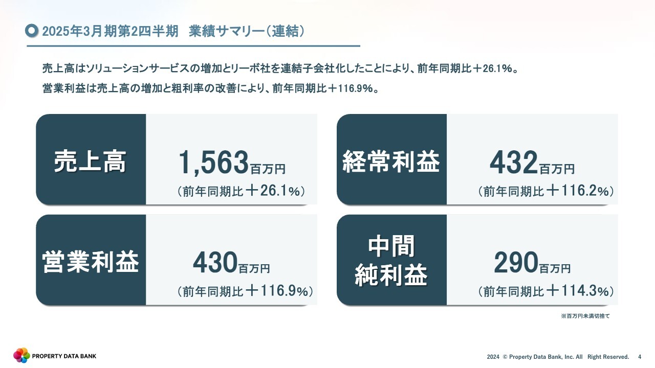 プロパティデータバンク、売上高は前年比26.1％増、営業利益は116.9％増　ソリューションサービスの好調と粗利率改善が奏功