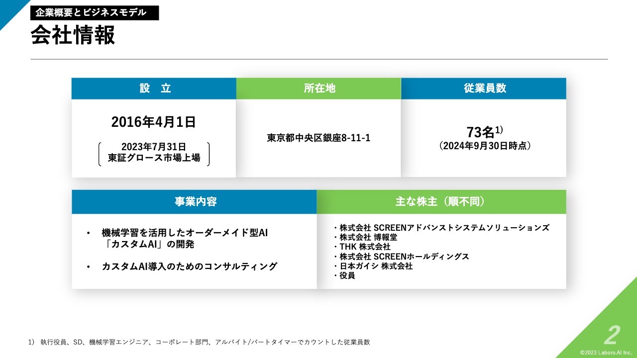 【QAあり】Laboro.AI、個社に最適化した「カスタムAI」で顧客基盤を拡大中　2025年はYoY＋33％増収を目指す