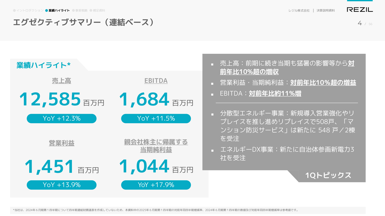 【QAあり】レジル、売上高・営利・EBITDA・当期純利益とも前年比＋10％超の増収増益　分散型エネルギー事業の新規営業強化等が寄与