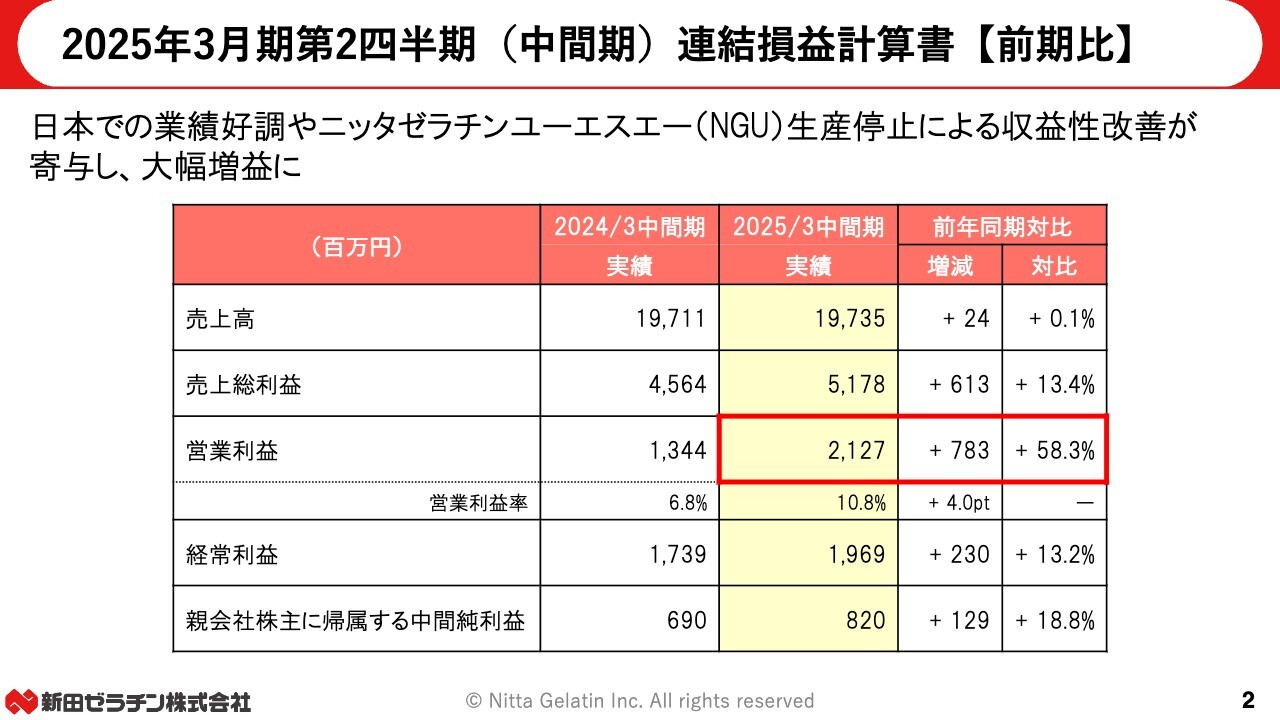 新田ゼラチン、2Qの営業利益は前年同期対比+58.3％　中間期までの好調な業績推移を踏まえ通期予想を上方修正