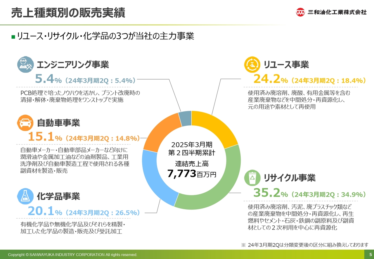 【QAあり】三和油化工業、上期は減収減益も再生品販売が堅調に推移　下期は半導体・電池・電子部品業界を中心に増収を見込む