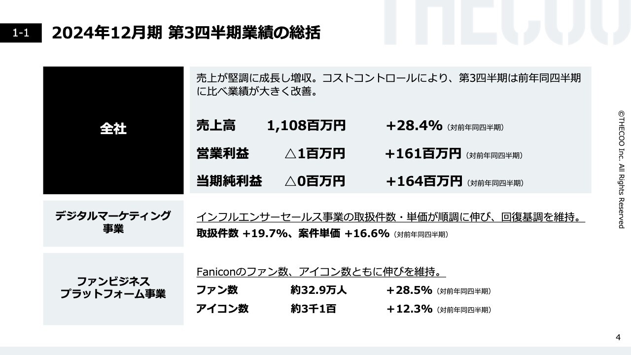 THECOO、売上が堅調に推移し前年比+28.4％　利幅構造の見直しによるコスト改善の成果で利益率の上方修正へ