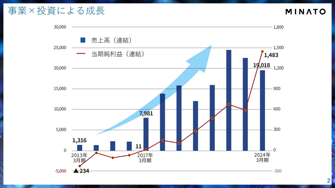 【QAあり】ミナトHD、「デジタルコンソーシアム構想」の実現に向け邁進　M&Aを推進し、シナジーの発現と事業領域拡大を図る