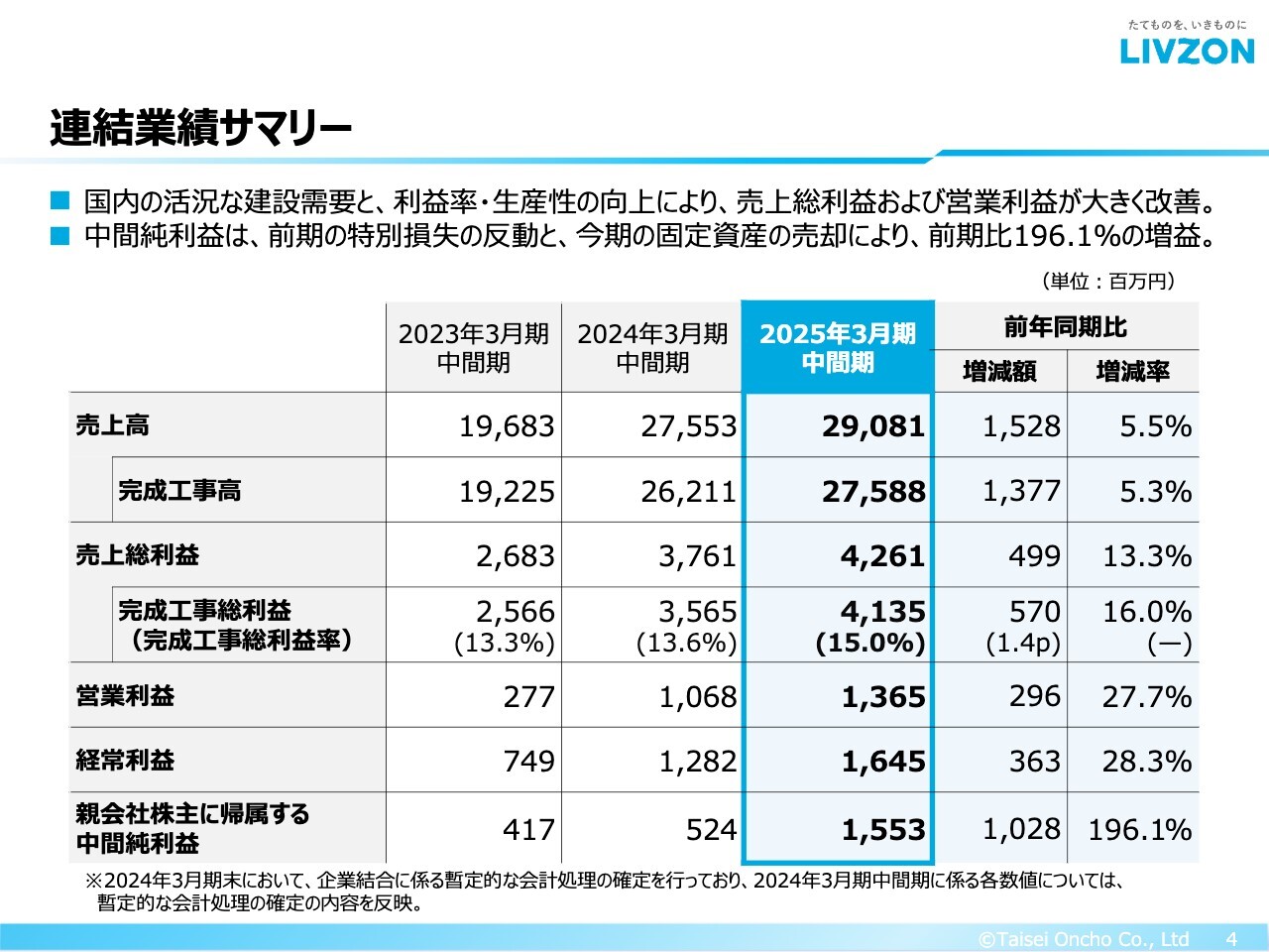 【QAあり】大成温調、上期の営業利益は前年比＋27.7％の大幅増　国内の活況な建設需要に加え利益率・生産性の向上が寄与