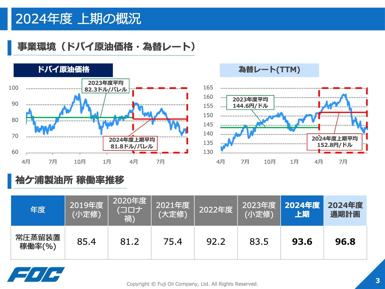 富士石油、2Qの損益は原油価格の急落と円高により大幅に悪化　通期でも赤字計上を見込む