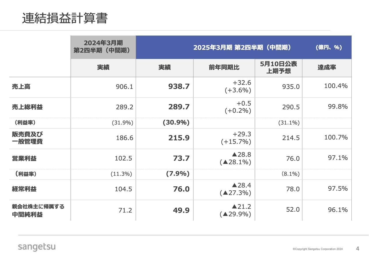 【QAあり】サンゲツ、中計達成に向けた各施策はおおむね計画通り進捗　2025年3月期年間配当金は10円増配の150円を見込む