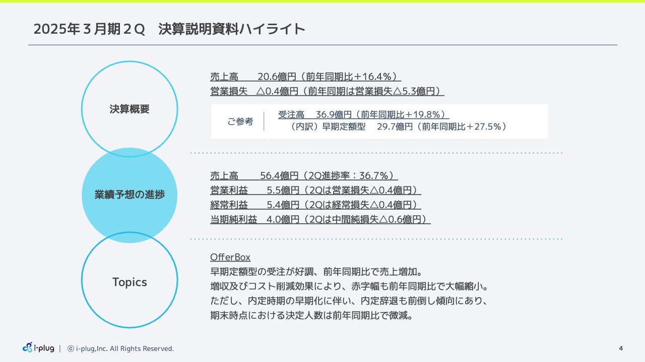 【QAあり】i-plug、「OfferBox」早期定額型受注好調で売上前年比+16.4％　赤字幅縮小し3Qは黒字転換見込み