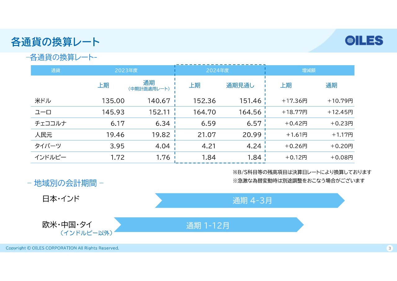 【QAあり】オイレス工業、上期は増収増益、自動車軸受機器の拡販好調　事業環境等を踏まえ、各利益の通期予想を上方修正