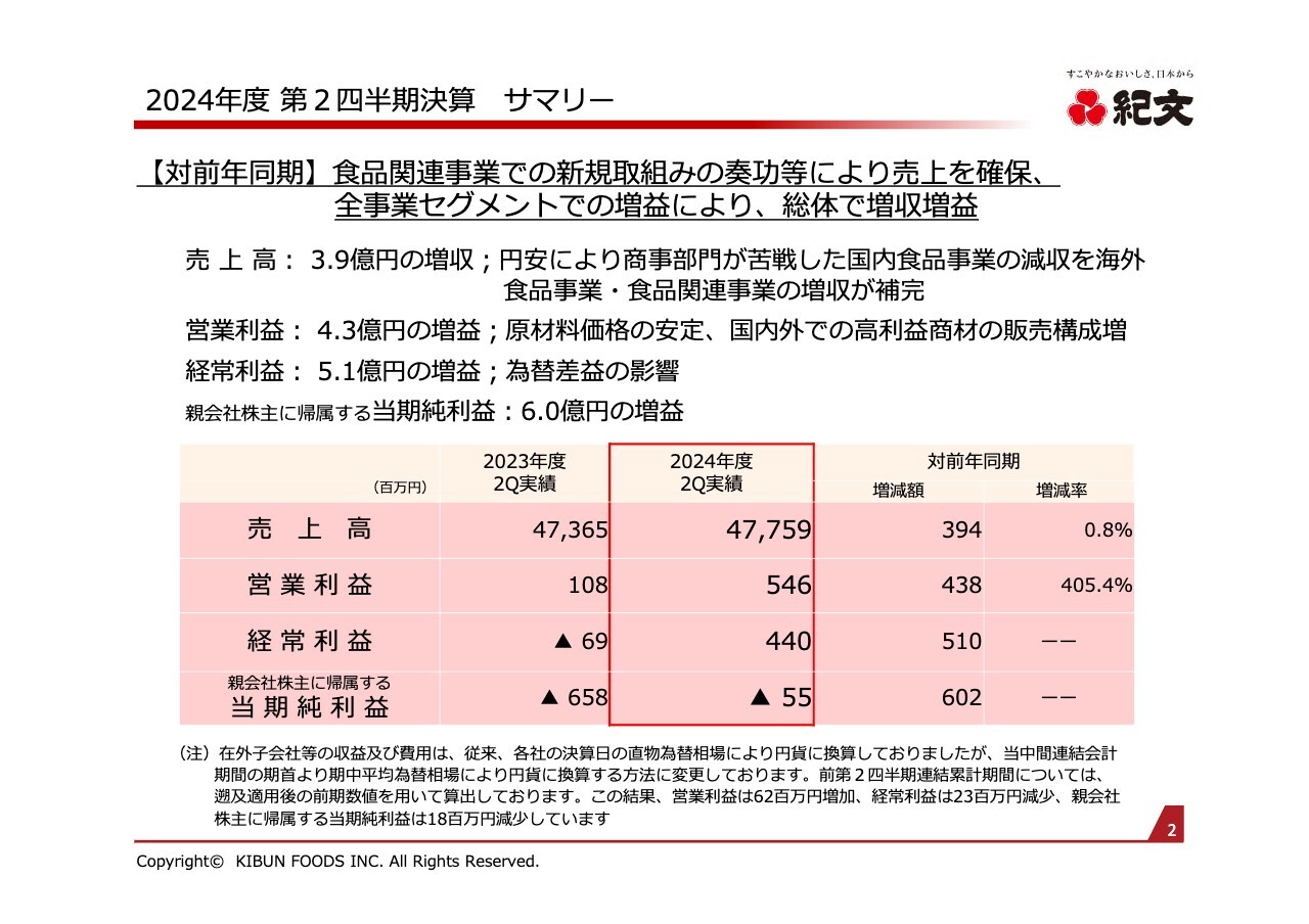 【QAリンクあり】紀文食品、物流事業が牽引し増収増益　原材料価格の安定や高付加価値商品の成長も追い風