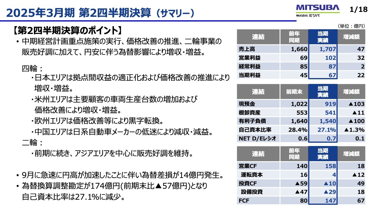 【QAあり】ミツバ、好調な二輪事業や価格改善の推進、為替影響などにより増収増益　中計では電動化の拡大が見込まれるインドに注力