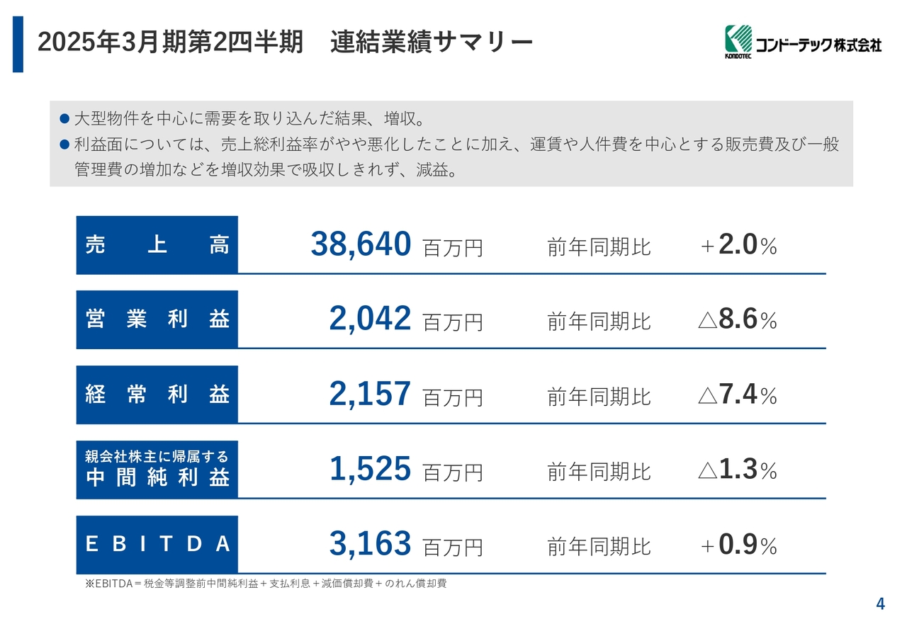 コンドーテック、上田建設株式会社を子会社化　仮設⾜場⼯事事業の拡⼤により⼤型物件⽐率の向上、事業拡⼤を図る