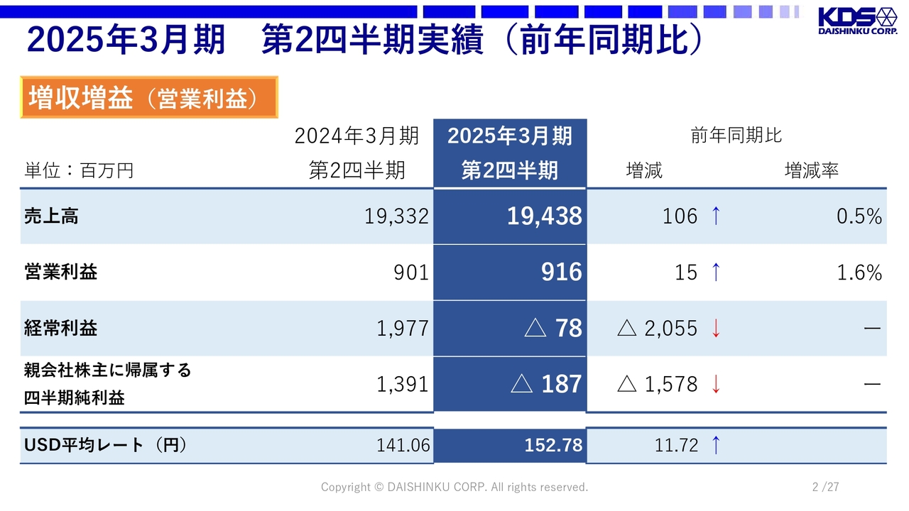 【QAあり】大真空、上期は車載・民生向けが堅調　下期はTCXOの増産対応によりGPSモジュール向けを中心に売上増加を見込む