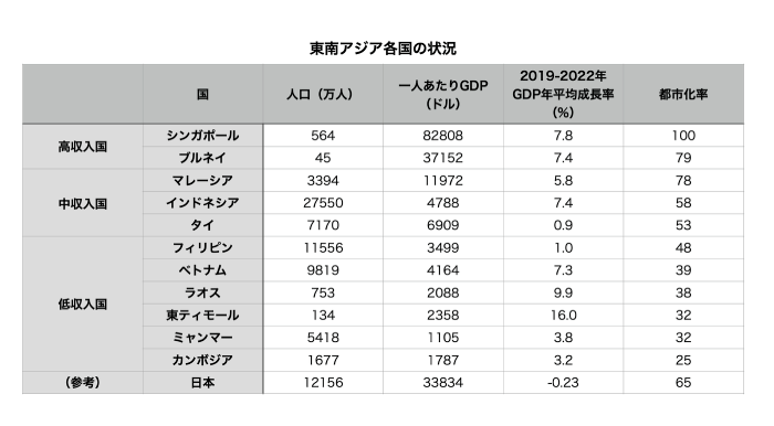 東南アジア各国の2022年の経済状況(世界銀行のデータより作成)