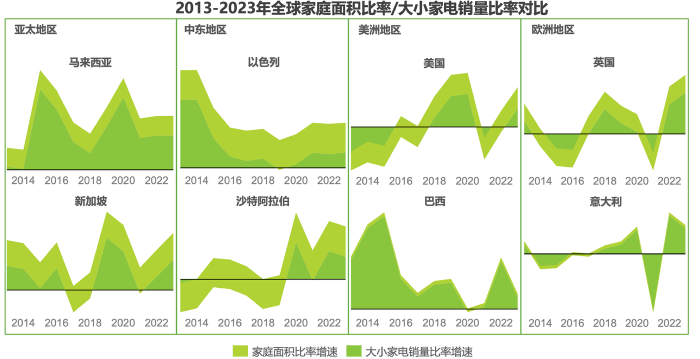 世界各国の家庭の面積の増加率と家電の販売額の関係「2024年海外小家電市場研究報告」(iResearch)より引用