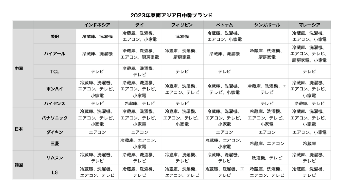 エアフライヤーの各国での売上上位ブランド。さまざまな国のブランドが入り乱れている(「業界研究、深度報告、家電」長江証券より作成)。