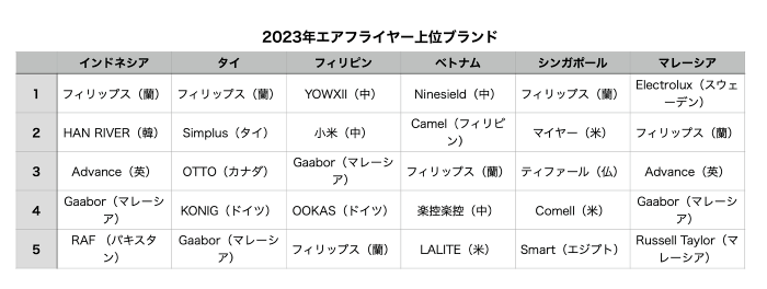 エアフライヤーの各国での売上上位ブランド。さまざまな国のブランドが入り乱れている(「業界研究、深度報告、家電」長江証券より作成)。