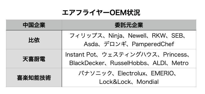 エアフライヤーを製造しているのは、ほとんどがこの3社の中国企業。ブランドは異なっても、多くは中国製になる(比依・天喜厨電・喜楽知能技術の報道を整理)。
