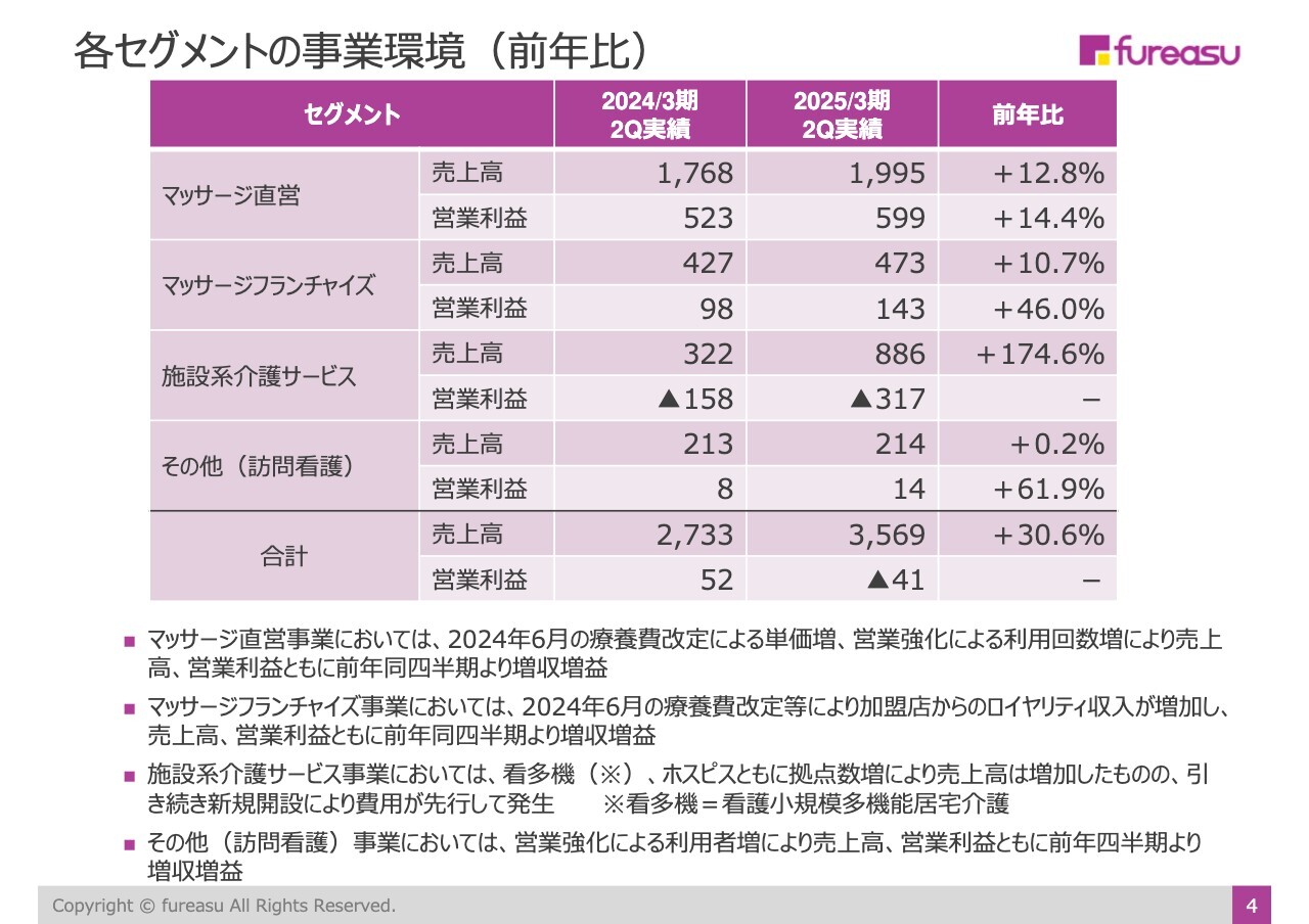 【QAあり】フレアス、上期の売上高は前年比＋30.6％の大幅増　療養費改定の追い風を受け、主力のマッサージ直営事業が成長を牽引