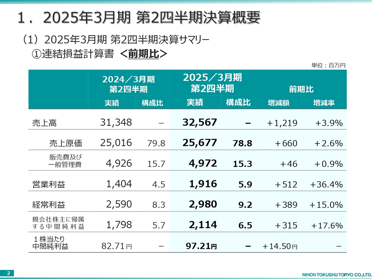 【QAあり】日本特殊塗料、塗料関連事業の売上高は前期比+19.6％　集合住宅の大規模改修工事等による売上が増収を牽引