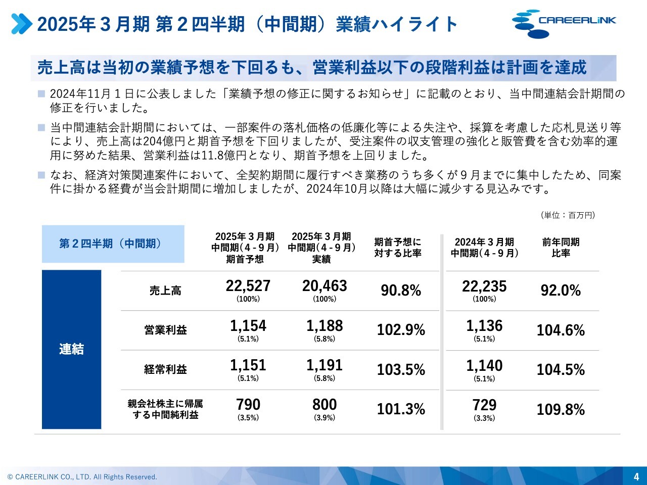 【QAあり】キャリアリンク、中間期は各段階利益で計画達成、通期業績予想は据え置き　受注案件の収支管理強化・効率的運用が奏功