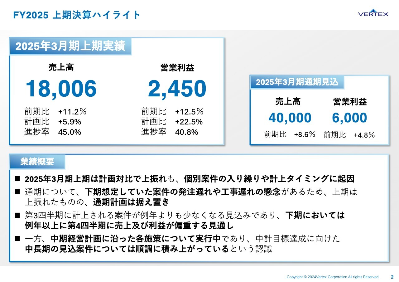 ベルテクスコーポレーション、上期は計画対比で上振れも個別案件の入り繰りや計上タイミングに起因　通期計画は据え置き