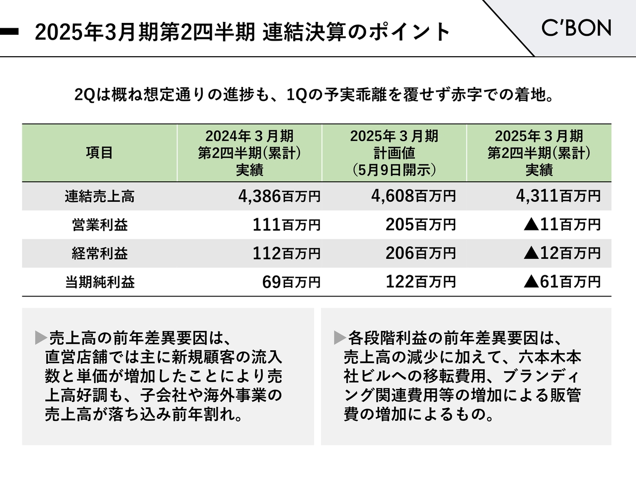 シーボン、直営店舗では新規顧客増加と既存顧客の購入単価上昇により売上が増加　製品・サロンの価値向上を図り再成長へ