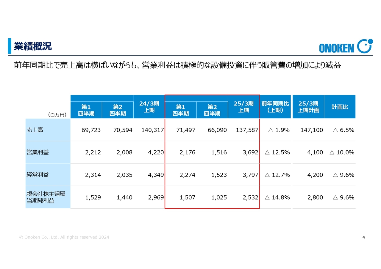 【QAあり】小野建、鉄鋼商品市況は想定よりも弱含みで推移　加工品を中心に利益率は向上、工事請負事業の既存大型案件受注も順調