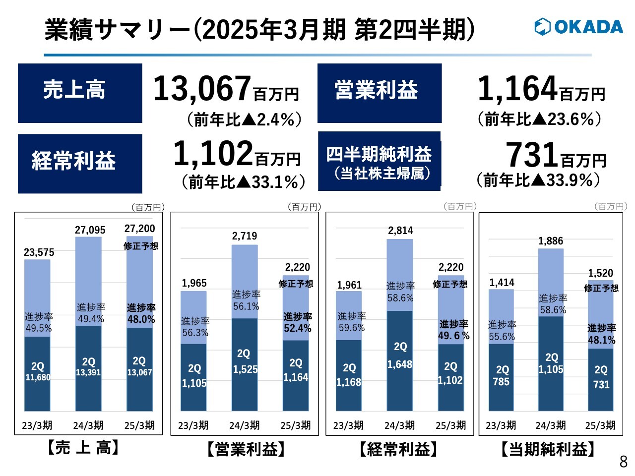 【QAあり】オカダアイヨン、国内は堅調も米欧の建機需要低下により減収減益　米国在庫の回復が来期見込みにずれたため通期予想修正
