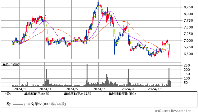 内田洋行＜8057＞ 日足（SBI証券提供）