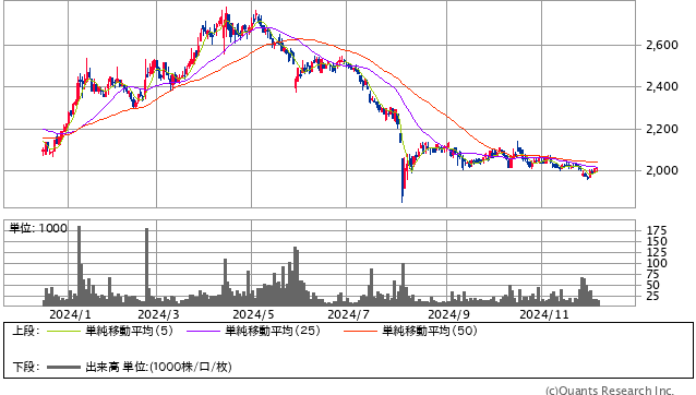 SUMINOE＜3501＞ 日足（SBI証券提供）