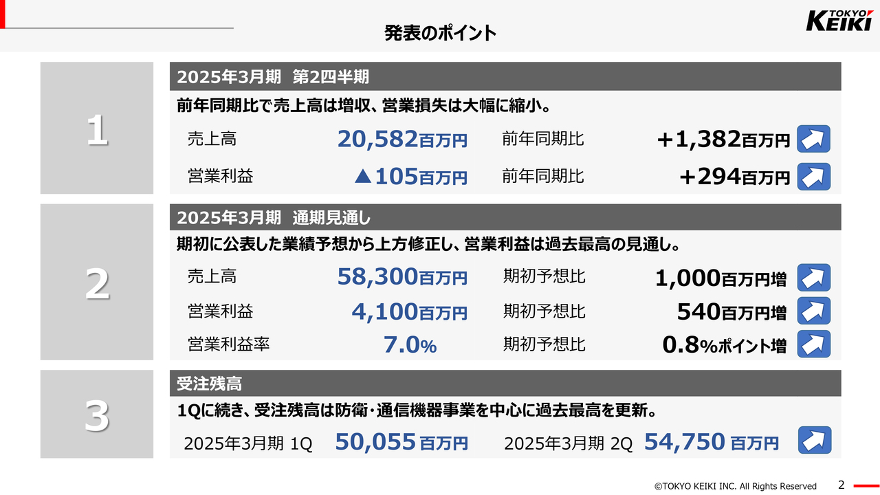 【QAあり】東京計器、過去最高の受注残高を更新　2Qの増収を踏まえ通期業績予想を上方修正、過去最高の営業利益を見込む