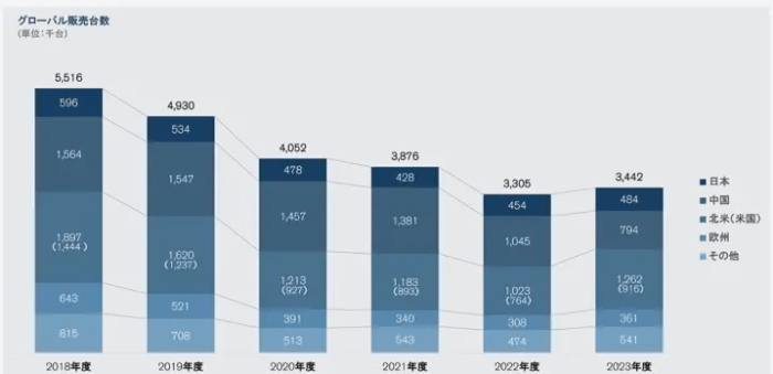 出典：日産自動車 決算説明資料