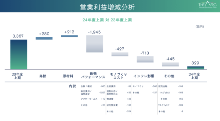 出典：日産自動車 決算説明資料