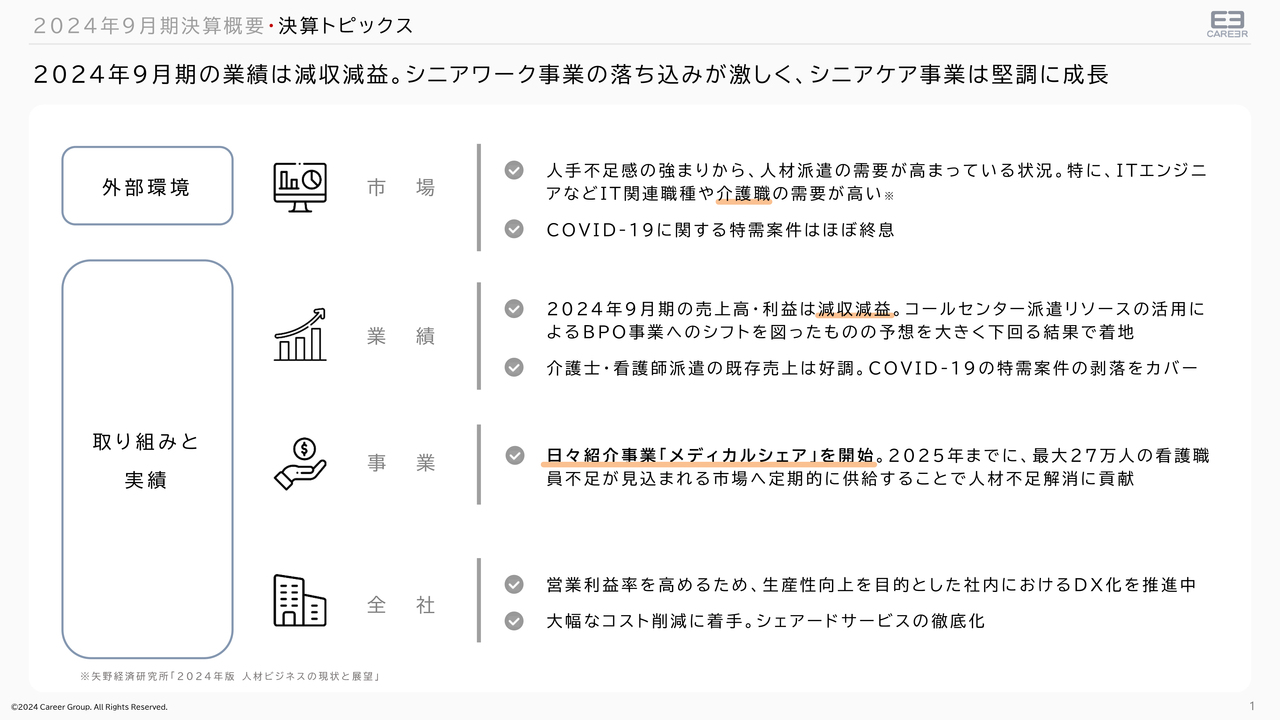 キャリア、今期は増収減益の見込み　市場の追い風を受けながら、シニアケア事業は医療系人材ニーズ対応に注力