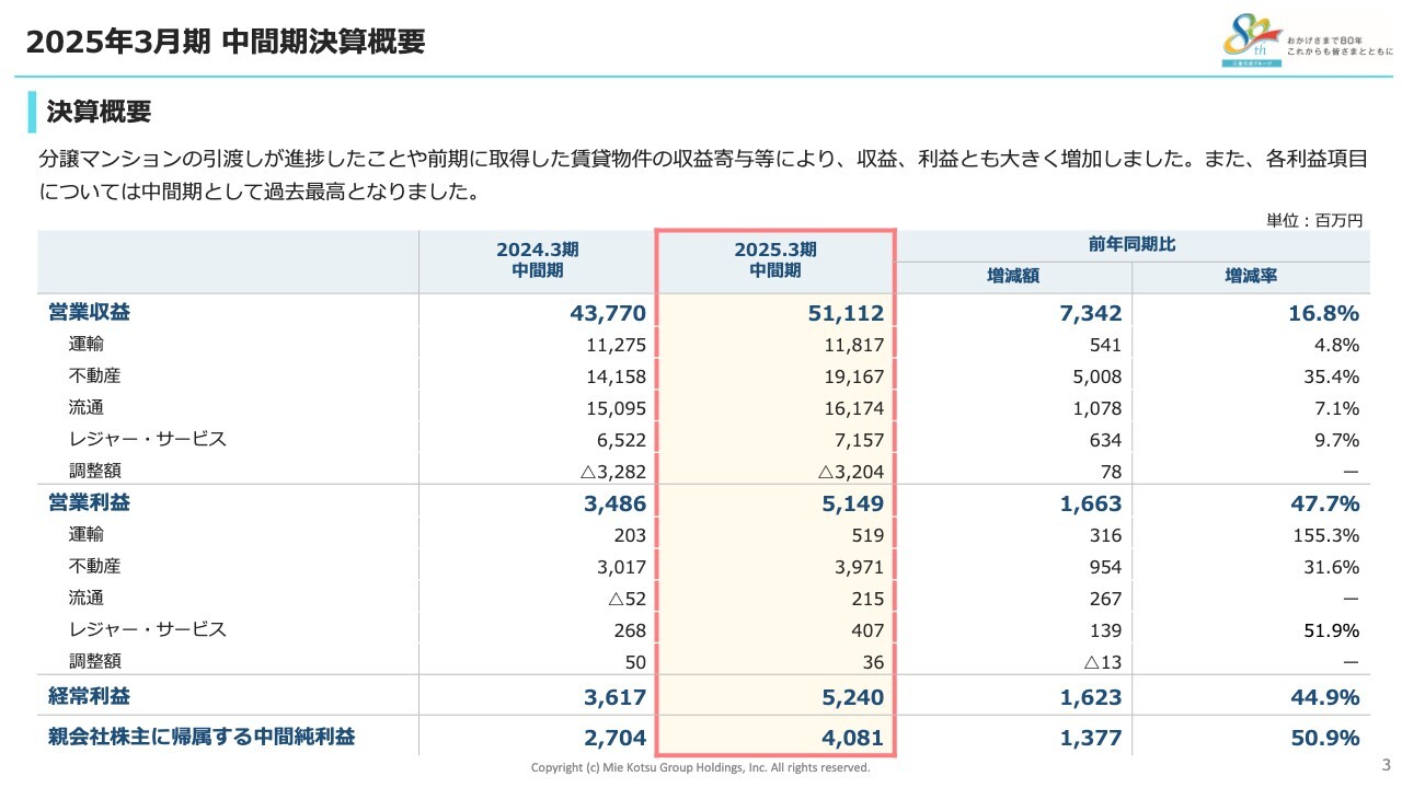 【QAあり】三重交通グループHD、各利益項目で中間期過去最高を達成　業績予想を上方修正しさらなる成長を見込む
