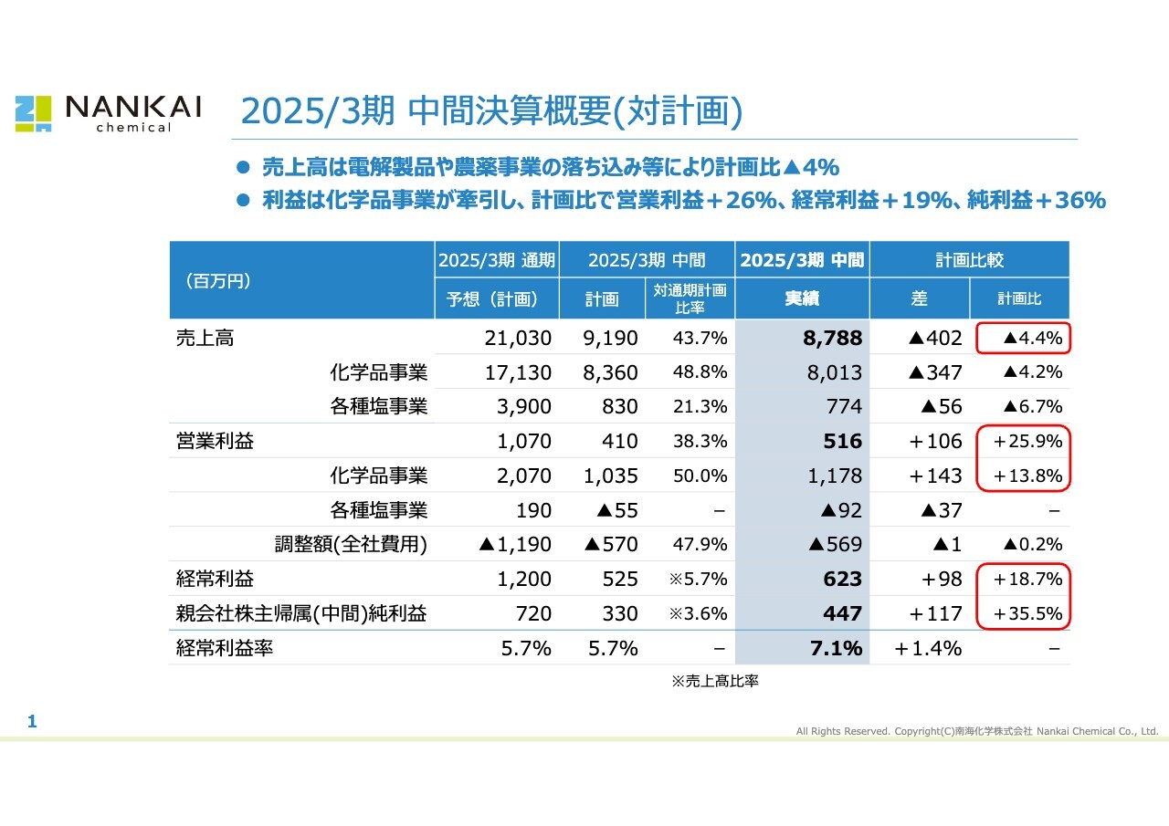 【QAあり】南海化学、計画比で営業利益+26%達成、化学品事業が牽引　長期借入金増額も、利益積み上げで自己資本比率の改善を継続