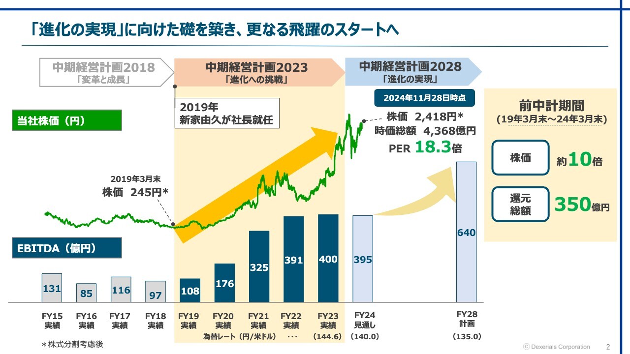 【QAあり】デクセリアルズ、「進化の実現」に向けた礎を築き、さらなる飛躍へ　成長投資と株主還元の両立を目指す