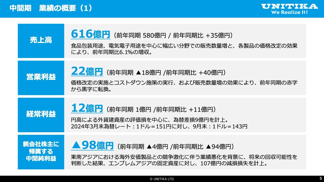 ユニチカ、売上高は+6.1％、営業利益は前期赤字から黒字へと転換　繊維事業撤退を含む事業再生計画を発表