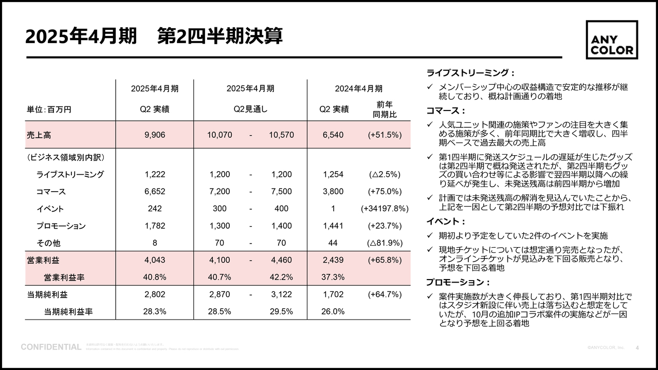 【QAあり】ANYCOLOR、四半期売上高は過去最高を更新　「にじさんじ」7周年施策等の通期業績見通し達成に向けた取組を継続