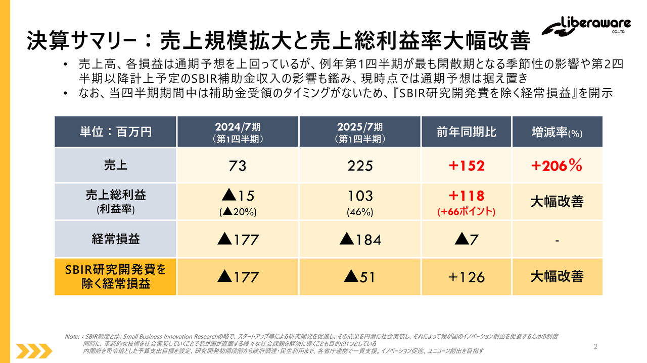 Liberaware、リカーリング収益増加により売上高は前年同期の約3倍、売上総利益は大幅改善　通期黒字化に向け順調な進捗
