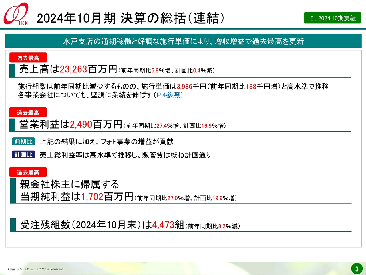 【QAあり】アイ・ケイ・ケイHD、売上高・利益ともに過去最高を更新、水戸支店の通期稼働や施行単価上昇、好調なフォト事業が貢献