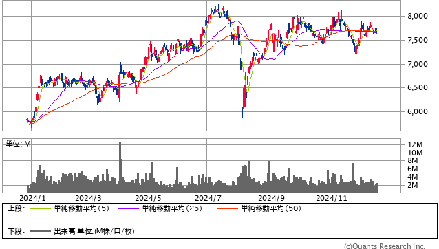 伊藤忠商事＜8001＞ 日足（SBI証券提供）