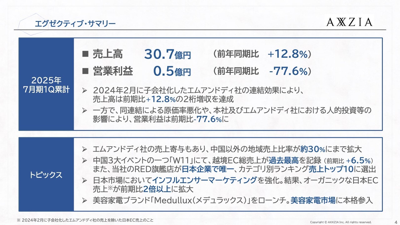 【QAあり】アクシージア、エムアンドディ社の連結効果で2桁増収　日本売上強化も奏功し日本EC売上が前期比23倍超の大幅拡大