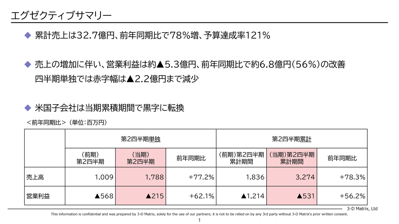 スリー・ディー・マトリックス、米国での高成長により累計売上高前年比＋78.3％　米国子会社は当期累積期間で黒字転換