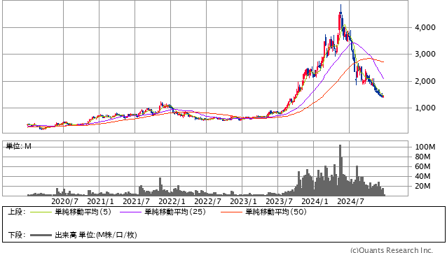 TOWA＜6315＞ 週足（SBI証券提供）