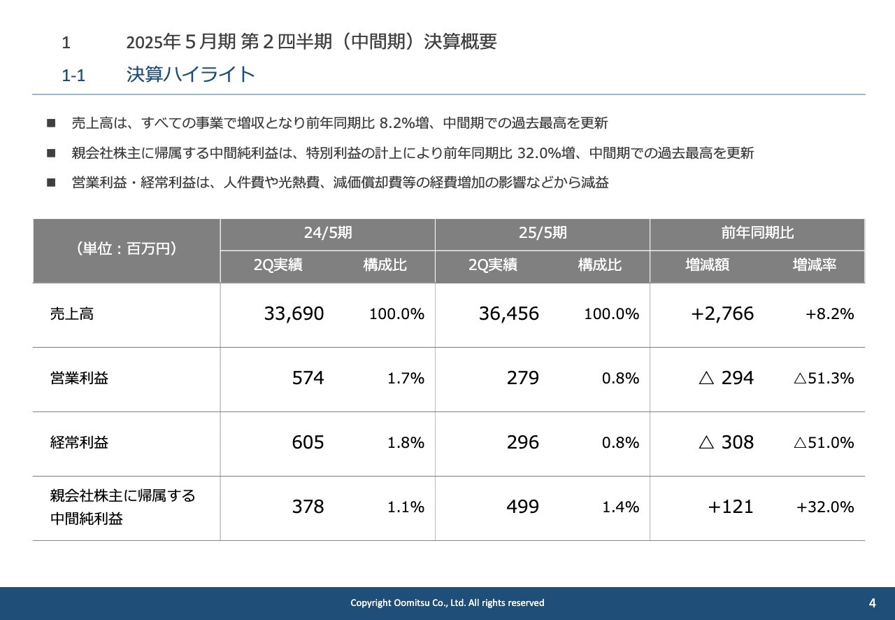 大光、2Q売上高は中間期の過去最高を更新　外商事業の既存取引拡大や新規開拓、水産品事業の輸出販売などが貢献