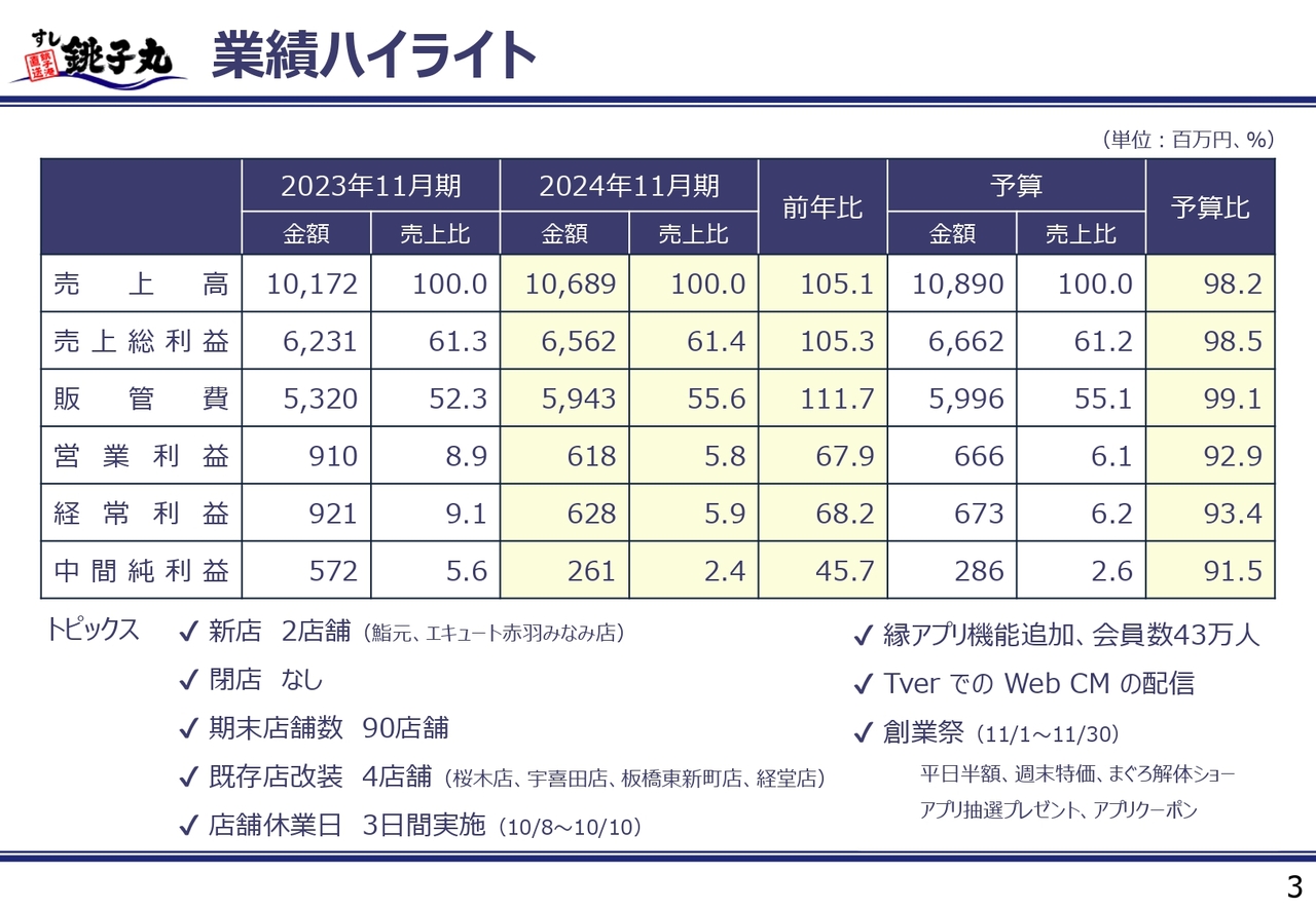 銚子丸、2Q 累計で既存店の売上高、客数、客単価が前年を上回る　下期は既存店の成長継続と新業態店舗の安定化に注力